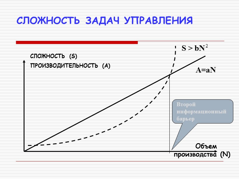 СЛОЖНОСТЬ ЗАДАЧ УПРАВЛЕНИЯ СЛОЖНОСТЬ  (S) ПРОИЗВОДИТЕЛЬНОСТЬ  (A) А=аN S > bN 2